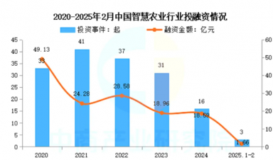 智慧農業(yè)崛起：千億級市場規(guī)模，全景產業(yè)鏈梳理