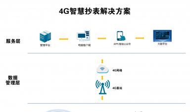 智慧抄表解決方案：實(shí)現(xiàn)自動(dòng)化抄表、精準(zhǔn)計(jì)量、便捷收費(fèi)