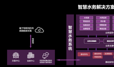 智慧水務(wù)：安全、標(biāo)準(zhǔn)、運(yùn)維三體系協(xié)同發(fā)展引領(lǐng)行業(yè)未來